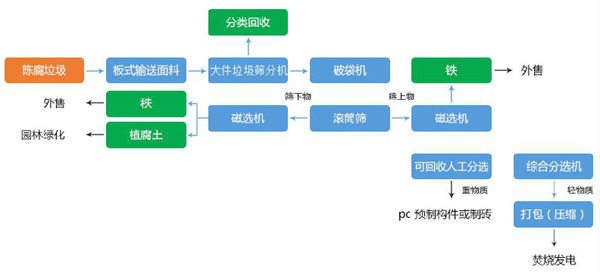 陈腐垃圾处理工艺方案