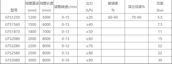 滚筒筛参数