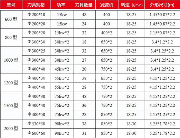 破袋机参数