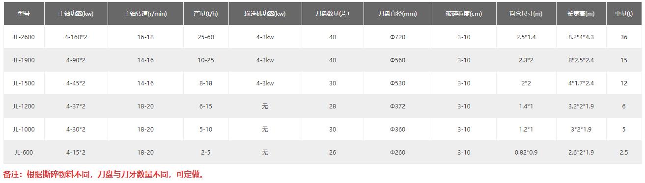 生活垃圾破碎机参数