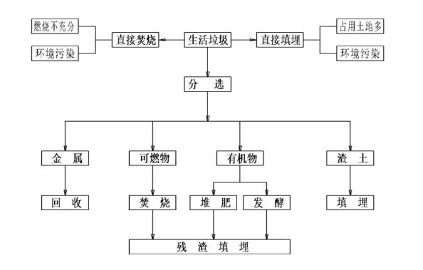 生活垃圾分选机