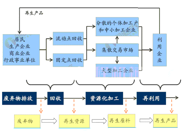 可回收垃圾的循环使用