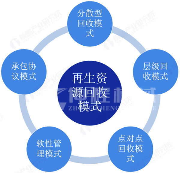 可回收垃圾的循环使用