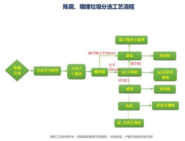 陈腐垃圾处理流程