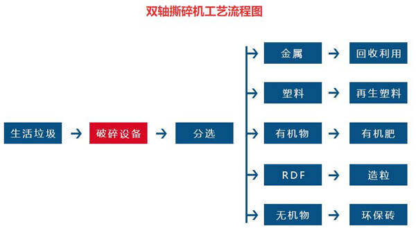 双轴撕碎机