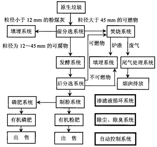 混合生活垃圾精准分选