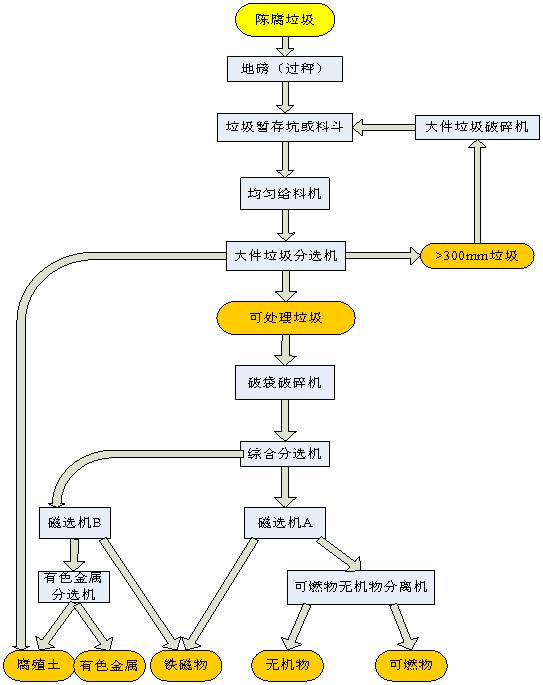 陈腐垃圾流程图