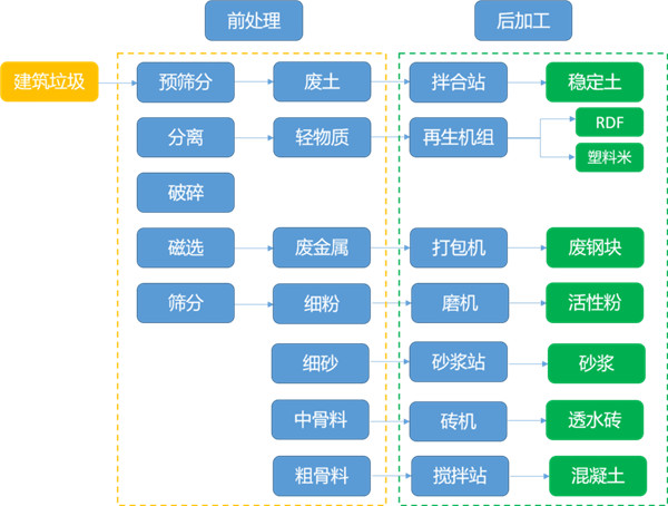 建筑垃圾怎么处理,需要用到哪些设备?