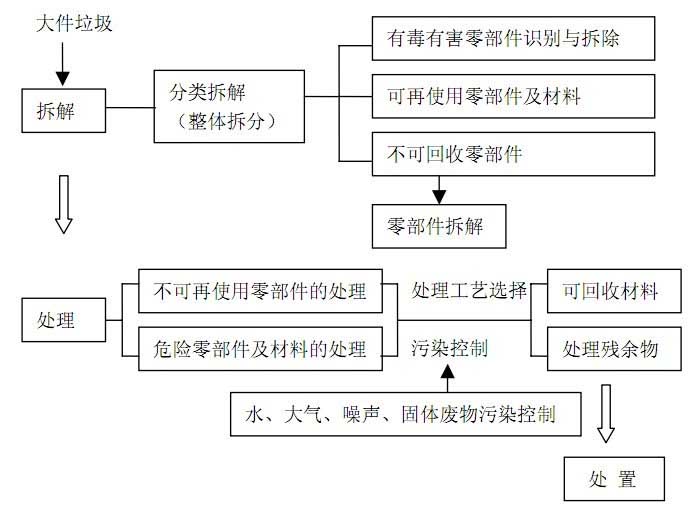 大件垃圾处理(图1)
