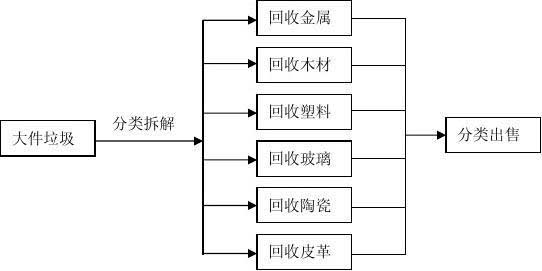 大件垃圾处理(图2)