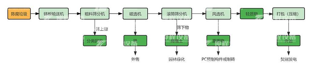 陈腐垃圾处理(图1)