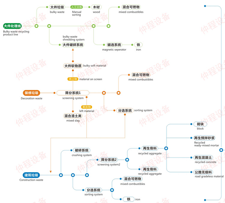 垃圾资源化三位一体方案